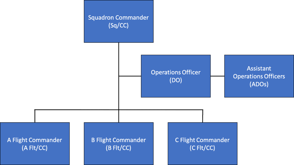 air force chain of command structure