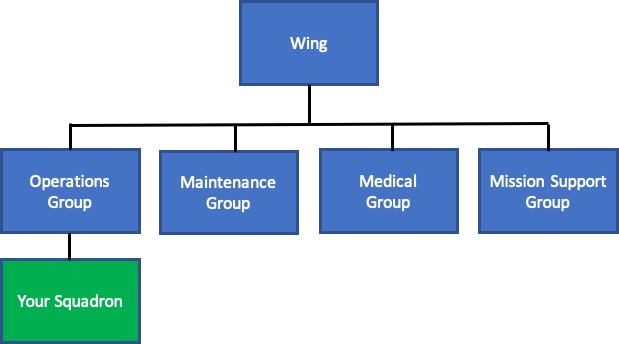 Hq Air Force Organization Chart 1718